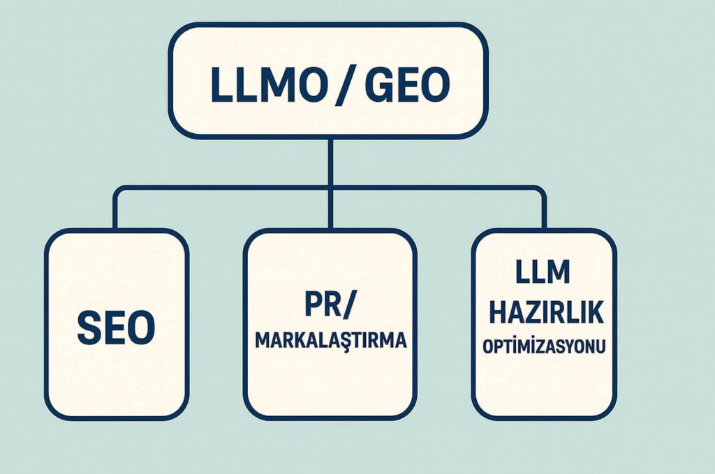 LLMO / GEO Nedir?